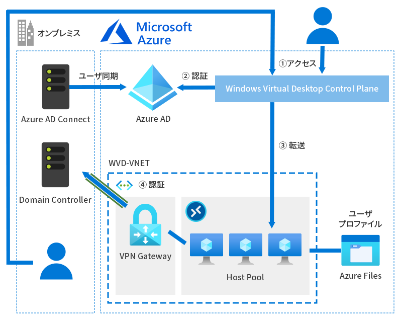 Hybrid ID 環境を構築してみる