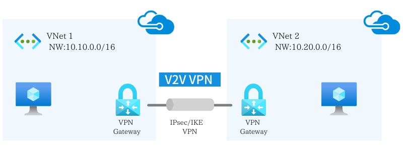 VNet間の通信方法(V2V VPN)
