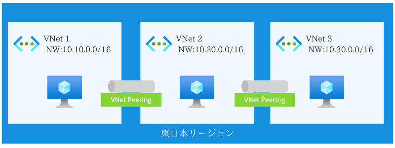 VNet間の通信方法(VNet Peering)