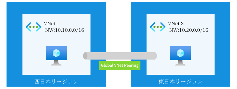 VNet間の通信方法(Global VNet Peering)