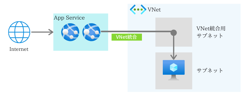 PaaSとの通信方法(Azure App Service のVNet統合)