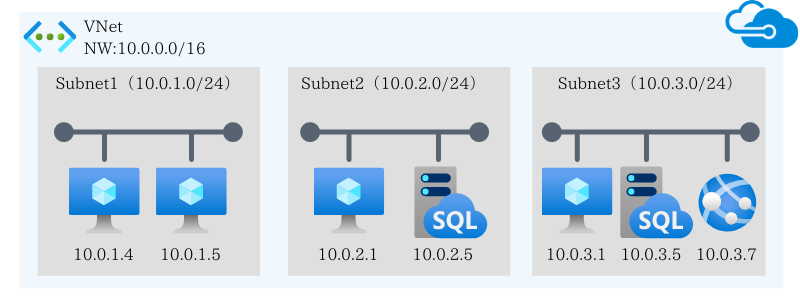 Azure VNetとは