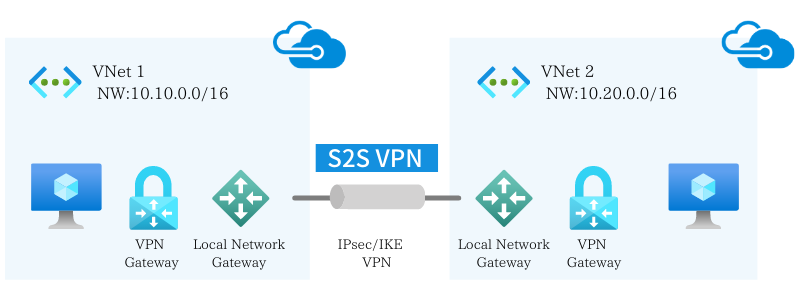 VNet間の通信方法(S2S VPN)