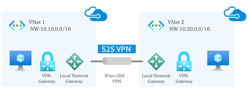 VNet間の接続