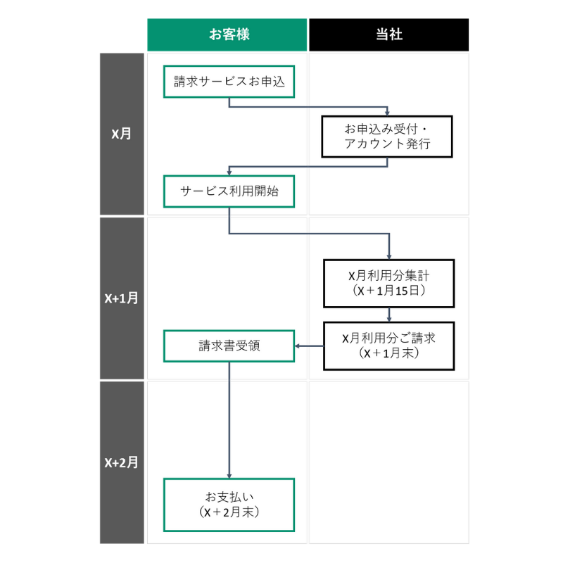 Azure請求代行 ご請求フロー