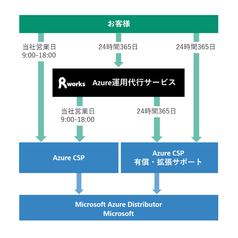 クラウドマイグレーションサービス to Azure