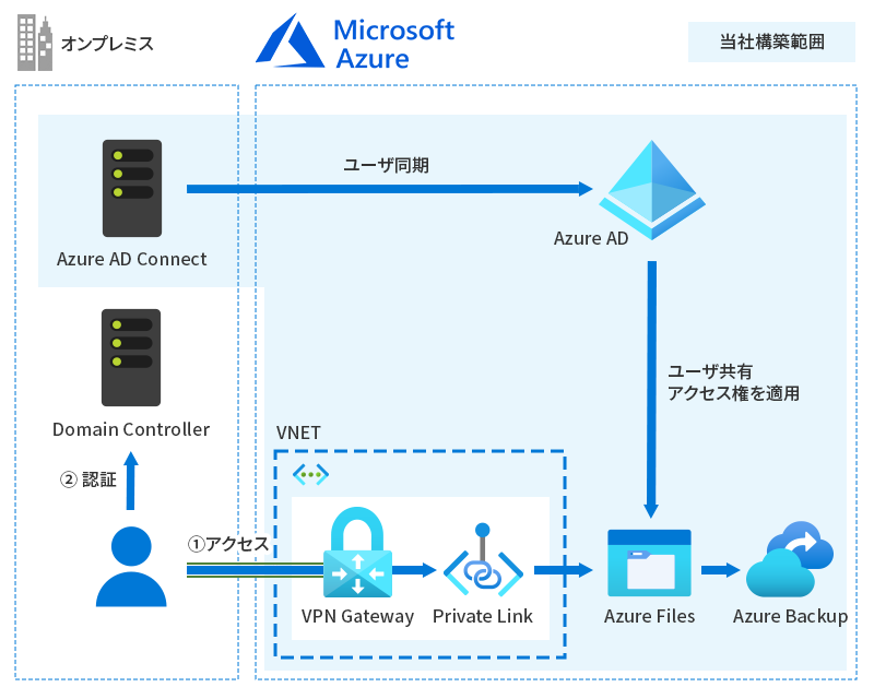 オンプレミスファイルサーバーを廃止してクラウドに移行したい