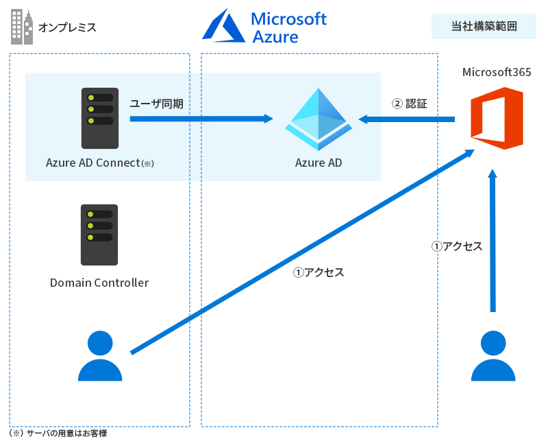 既存Active Directoryを活用してMicrosoft 365へアクセスしたい