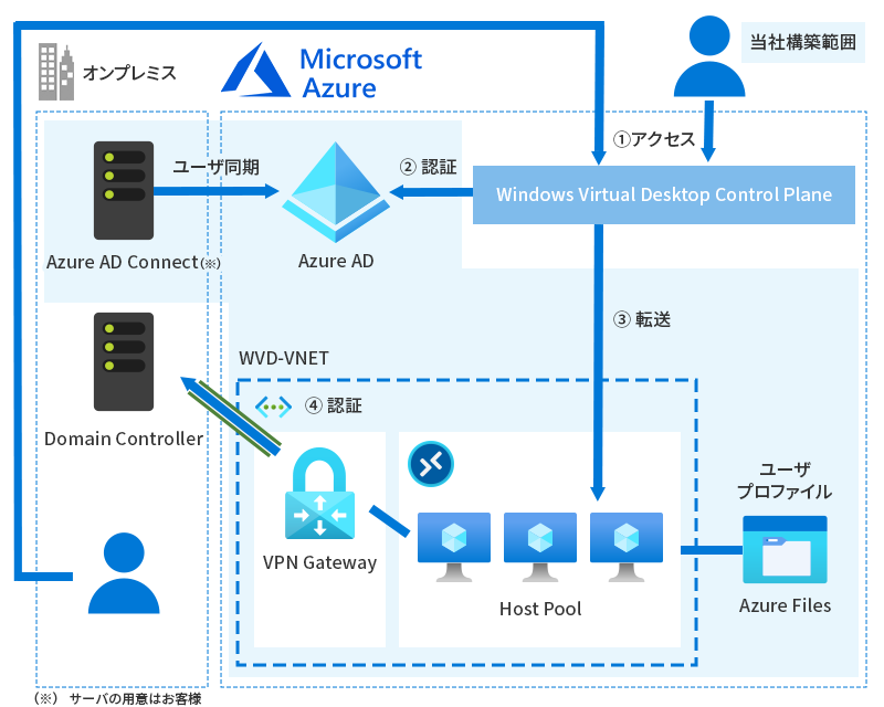 Azureでの構成例