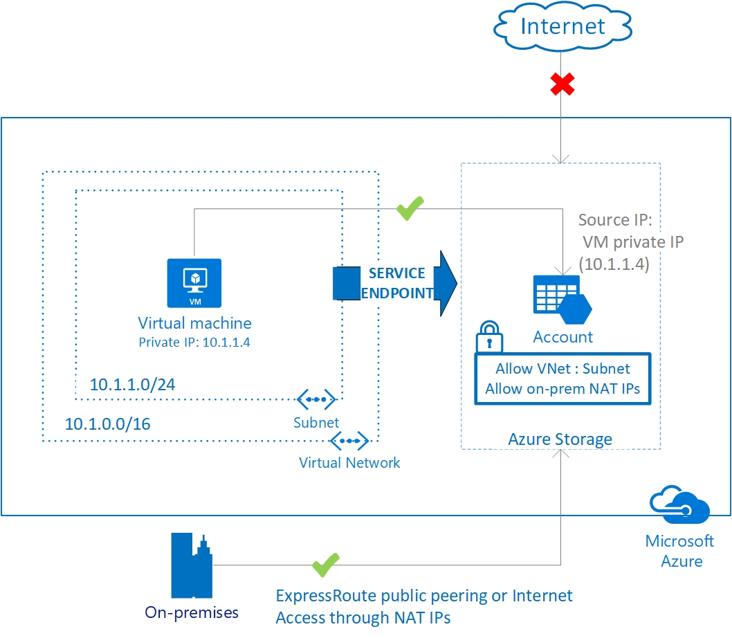 PaaSとの通信方法(Vnetサービスエンドポイント)