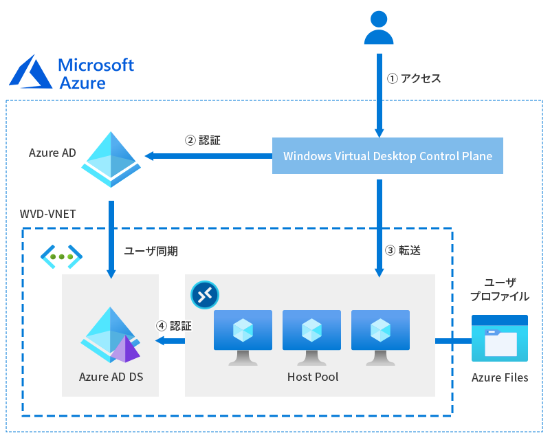 Azure Virtual Desktop (旧:Windows Virtual Desktop)を構築してみる