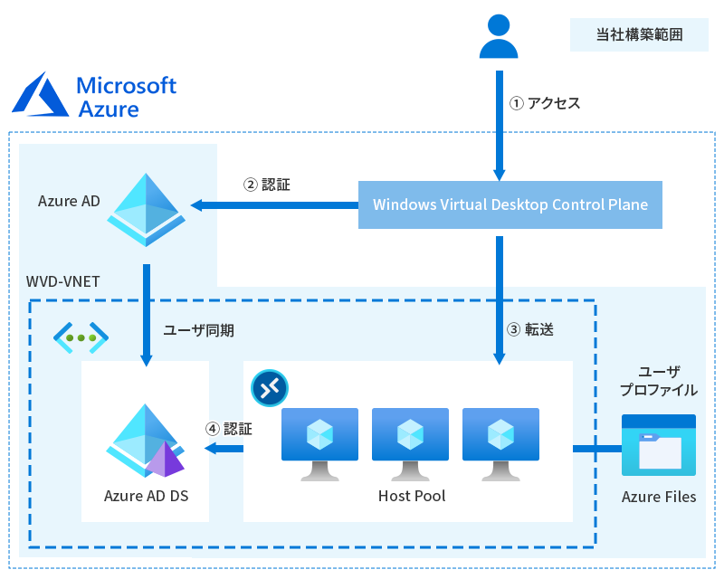 Azure Virtual Desktop (旧:Windows Virtual Desktop)の構築