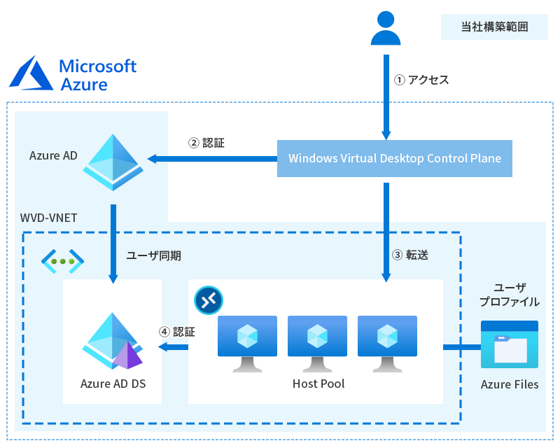 Azureでの構成例