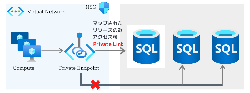 Azure Private Link