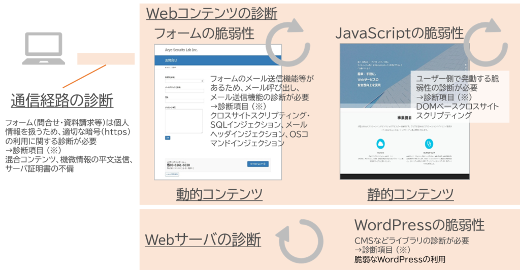 Webアプリケーション脆弱性診断