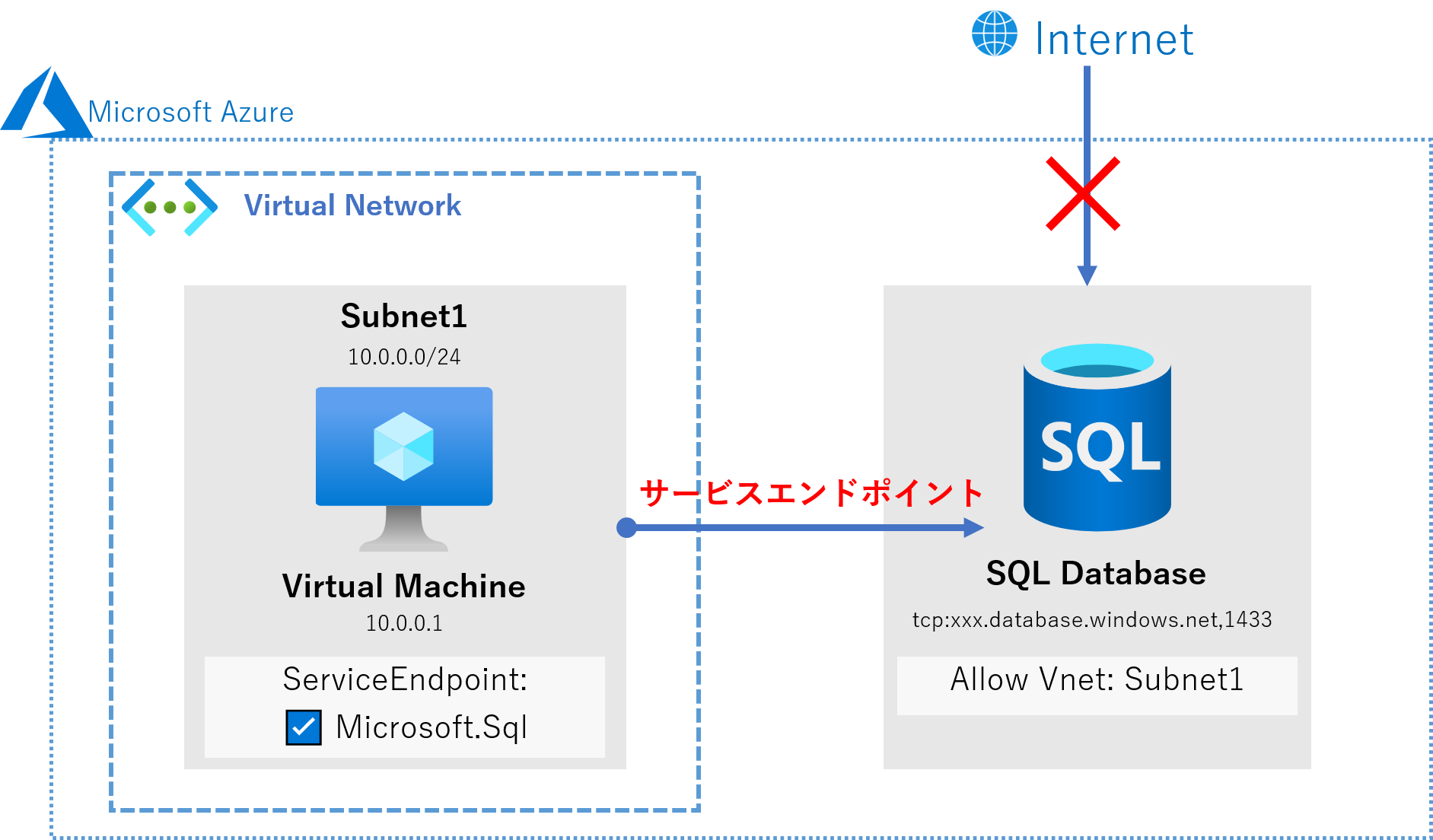 Azureサービスエンドポイントの設定方法