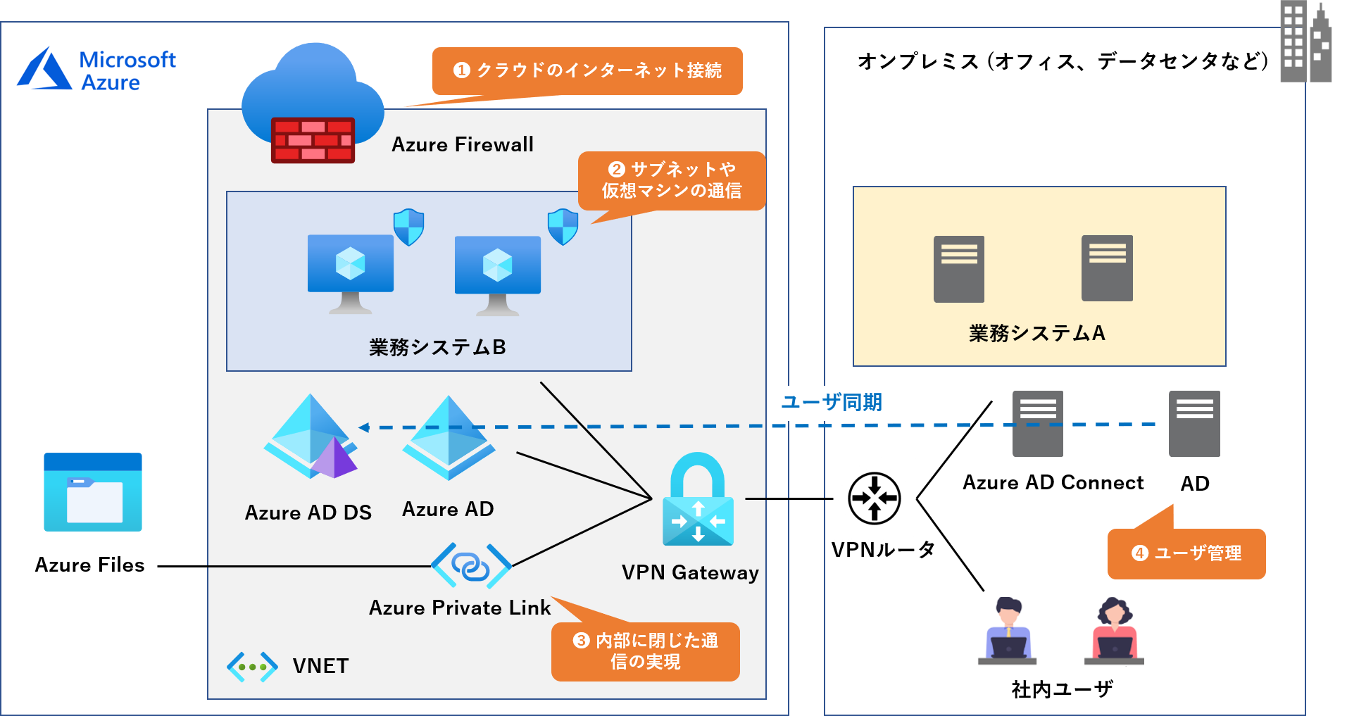 クラウドのセキュリティを担保するための考え方を、クラウド機能の活用例を交えて解説！