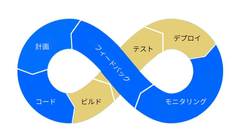 Azure DevOps で DevOps を実現