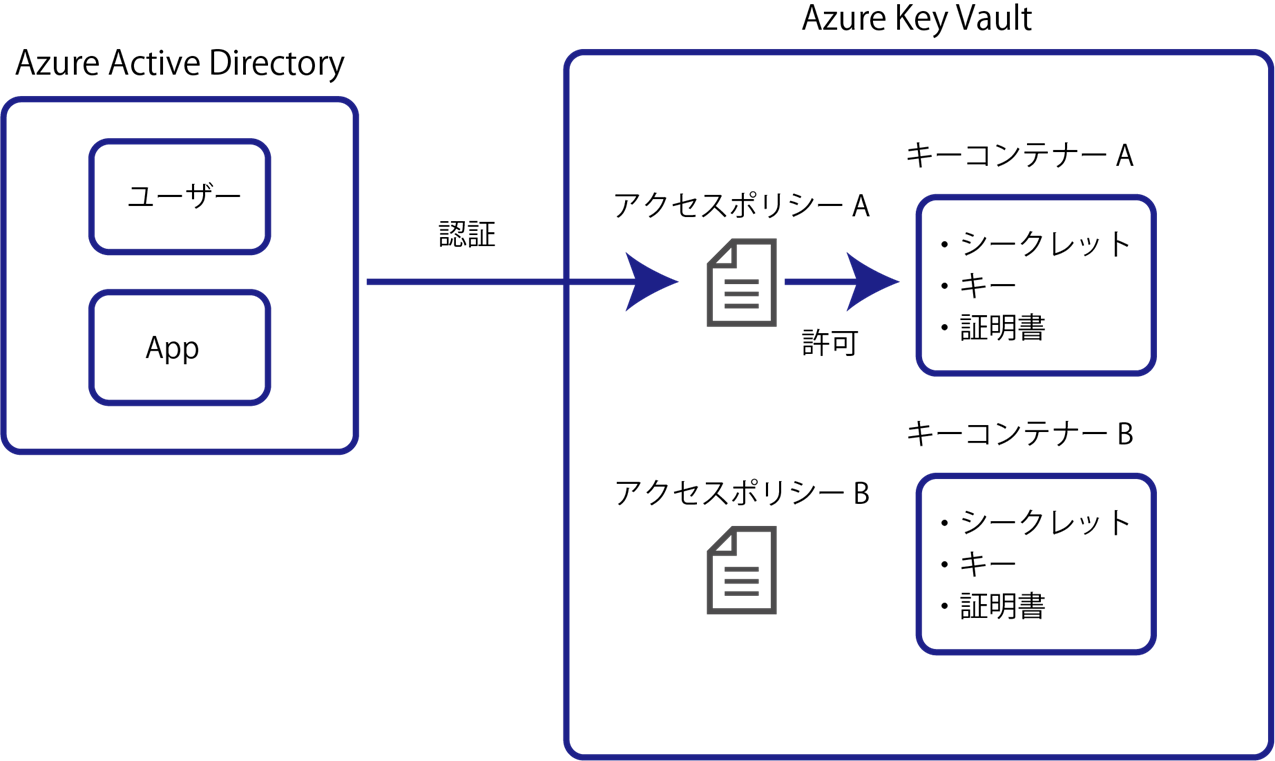 Azure Key Vaultとは?クラウドへの安全なアクセスを実現するセキュリティサービス)