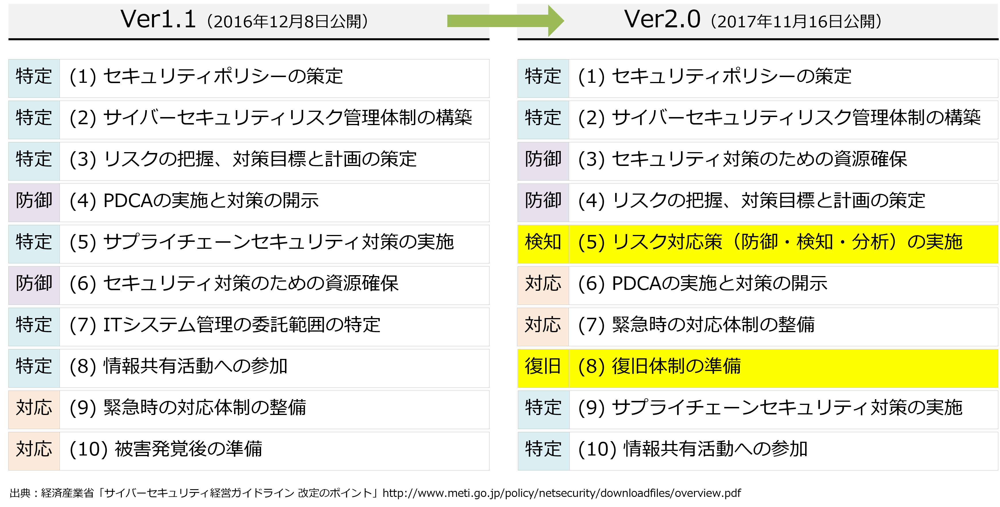 「サイバーセキュリティ経営ガイドライン」の10個の指示