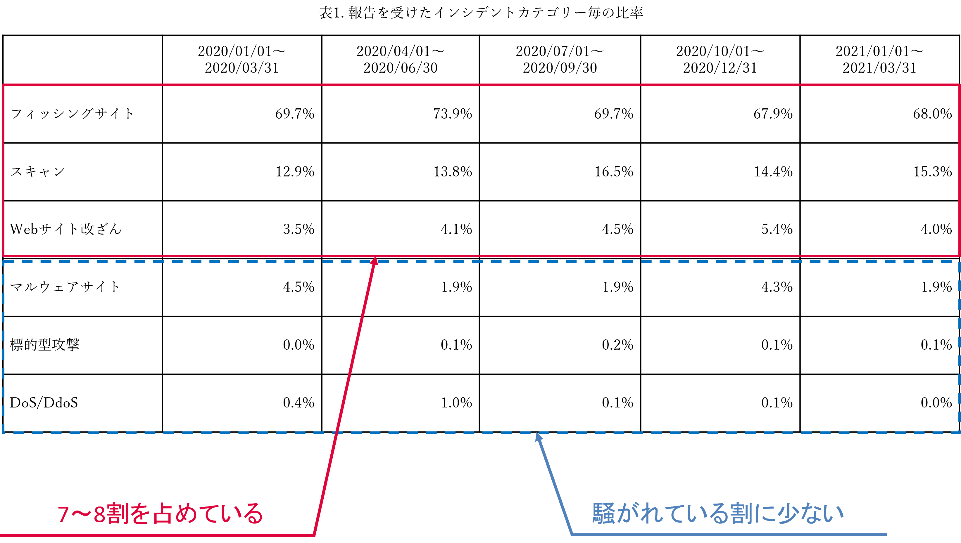 2021年3月までの間にJPCERT/CCが報告を受けたインシデントをカテゴリ別に分類したもの