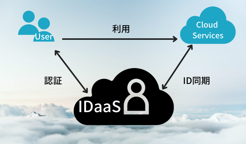 IDaaSとは？ゼロトラストネットワークとの関連とAzure上での実現方法について解説