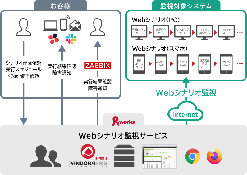 RworksのWebシナリオ監視とは