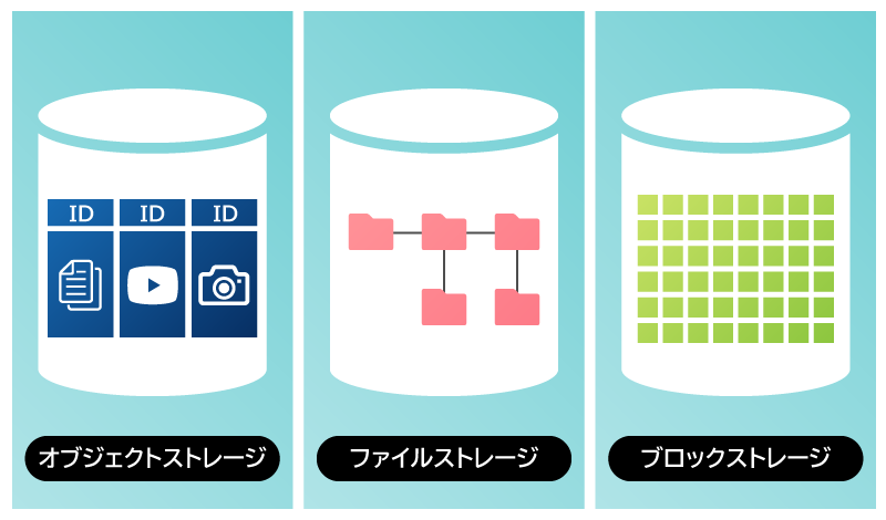 オブジェクトストレージ・ファイルストレージ・ブロックストレージの違いとAzureのストレージサービス