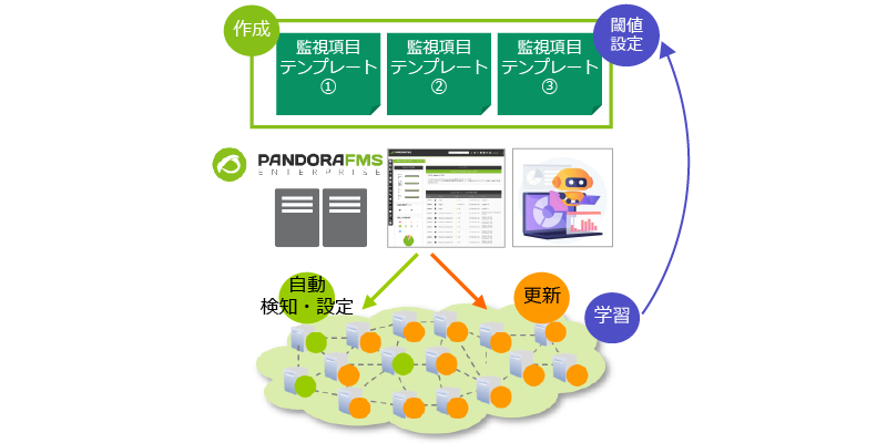 監視対象の自動検知・自動監視設定、機械学習による閾値の自己設定