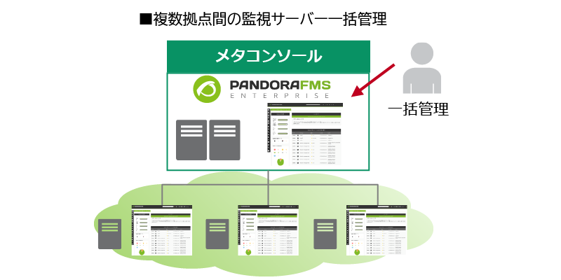 監視サーバーの一括管理