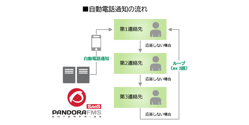 自動電話通知の流れ