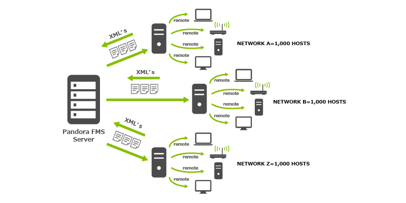 リモートネットワーク監視