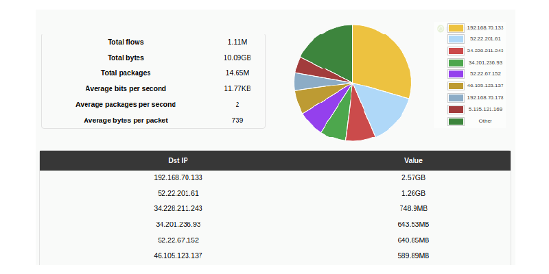 ネットワークの容量管理や低レベルのパフォーマンスを実現するNetFlow