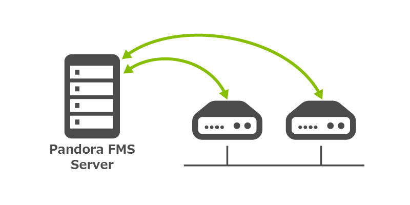 レイヤ２、３のネットワークを自動検出・自動登録
