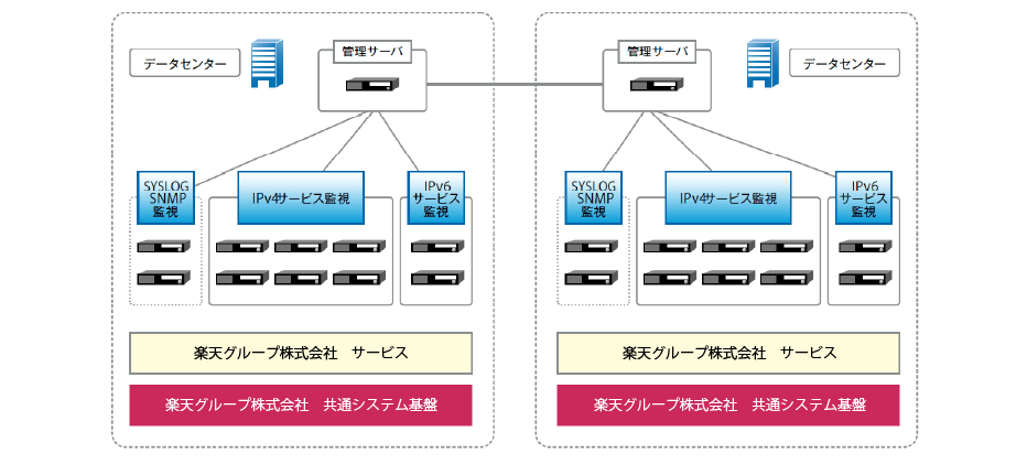 楽天株式会社