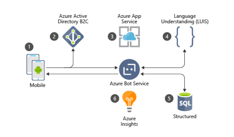 Azure Bot Serviceの概要