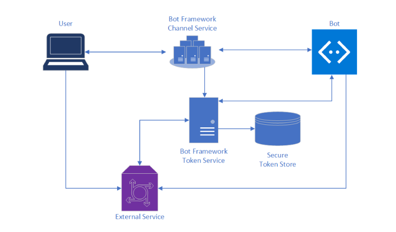 Azure Bot Serviceの認証方法 