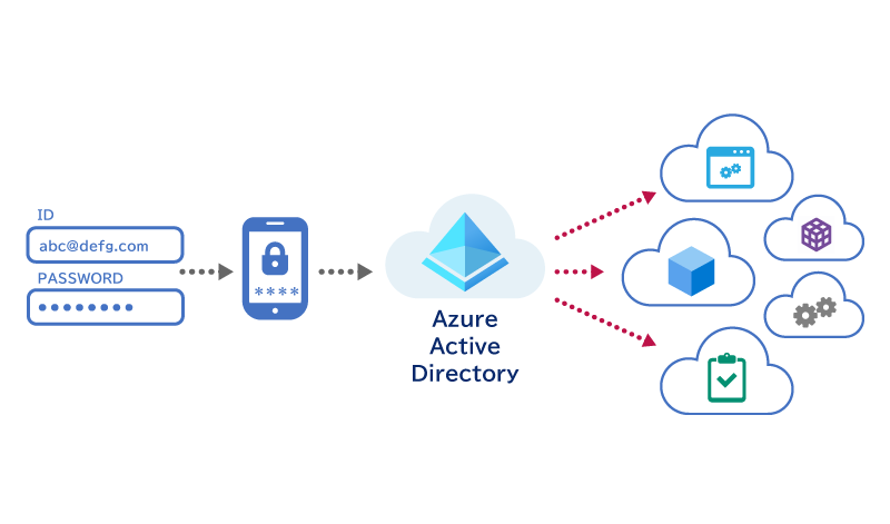 Azure AD Multi-Factor Authentication