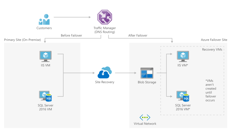 Azure Site Recovery