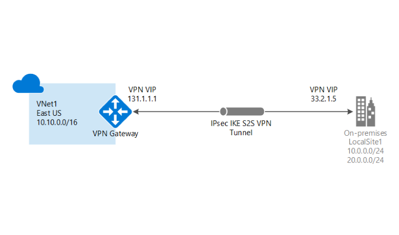 Azure VPN Gateway