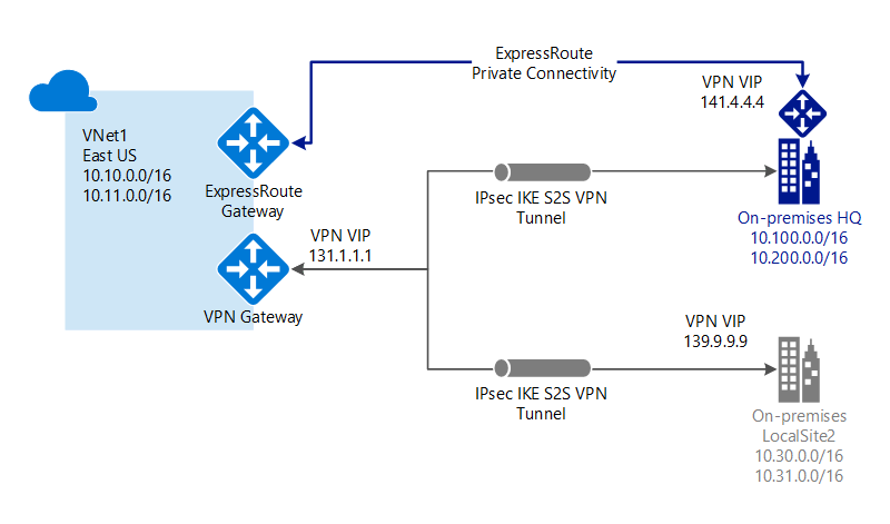 Azure ExpressRoute