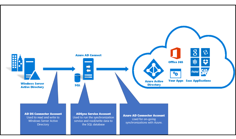 Azure AD Connect