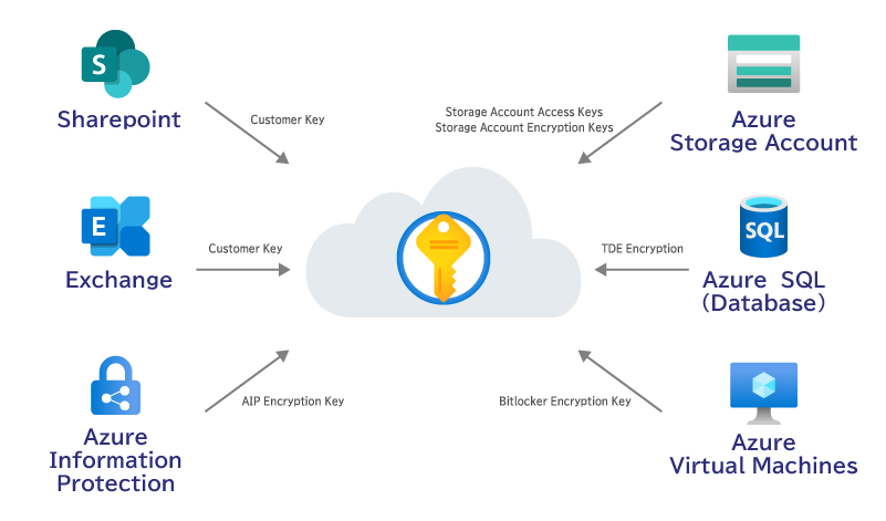 Azure Dedicated HSMとは