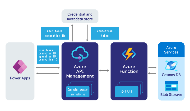 PowerAppsとAzureを統合する方法