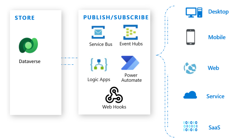 DataVerseとAzureを統合する方法 