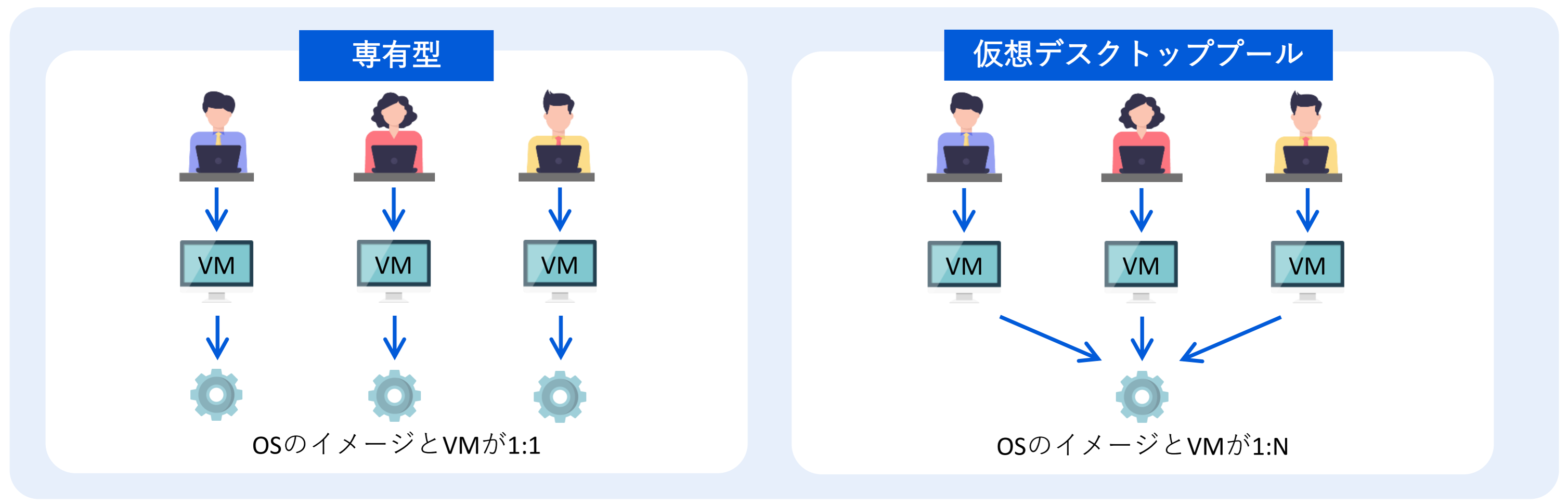  VDI 配信方式