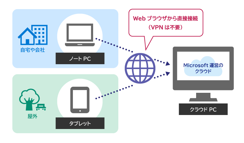 Windows環境をクラウド上で使えるクラウドPCサービス