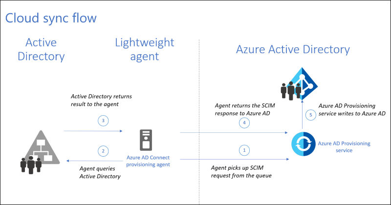 Azure AD Connect Cloud Syncの概要