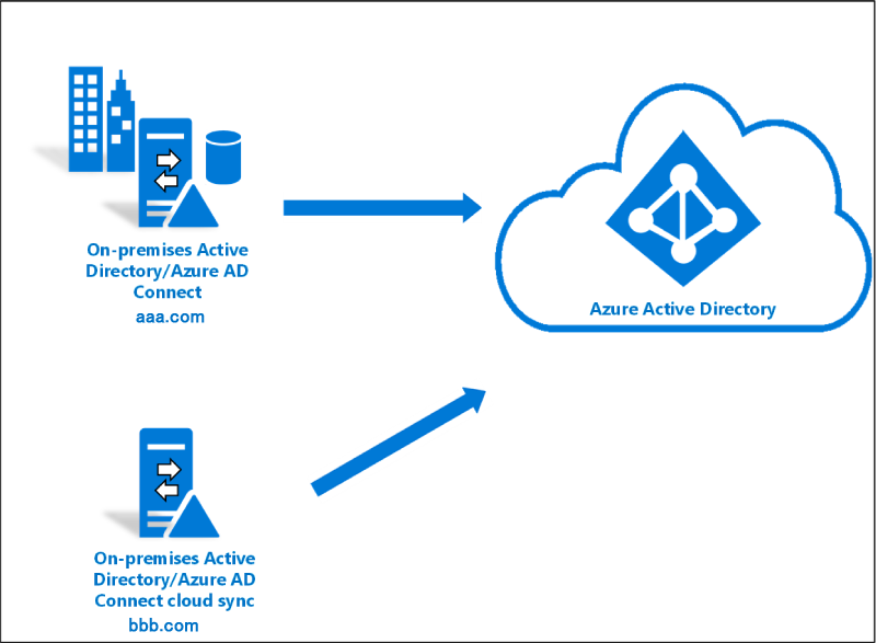 複数のADを単一のAzure ADに同期させる