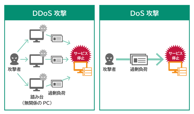 DDoS攻撃とDoS攻撃